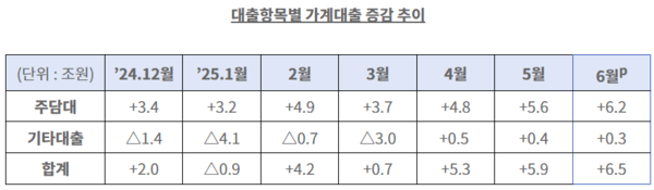 6월중 가계대출 동향(잠정). /자료=금융위원회
