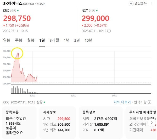 9일 오전 10시 17분 기준 SK하이닉스 주가/ 사진=네이버 주식 갈무리