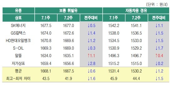 주유소별 판매가격 /사진=한국석유공사 오피넷