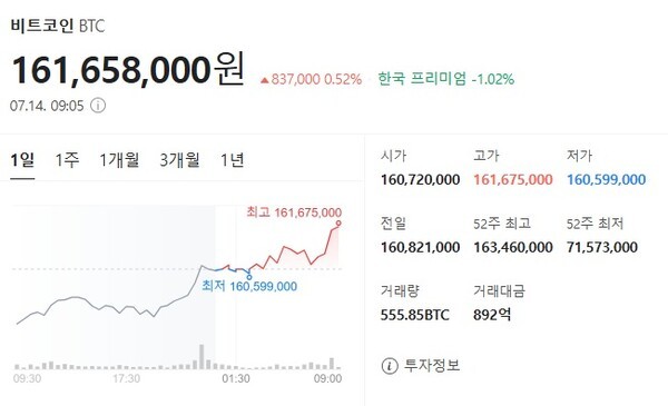 14일 오전 9시 현재 비트코인 시세 / 사진=네이버 가상자산 정보