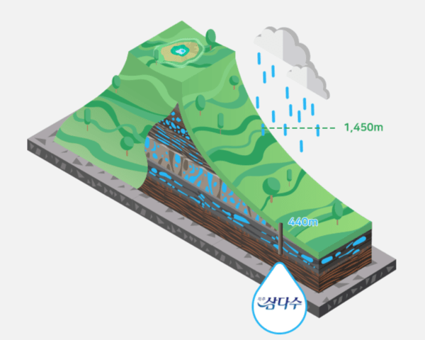 지하수가 생성되는 과정을 표현한 이미지. 사진=제주삼다수 홈페이지