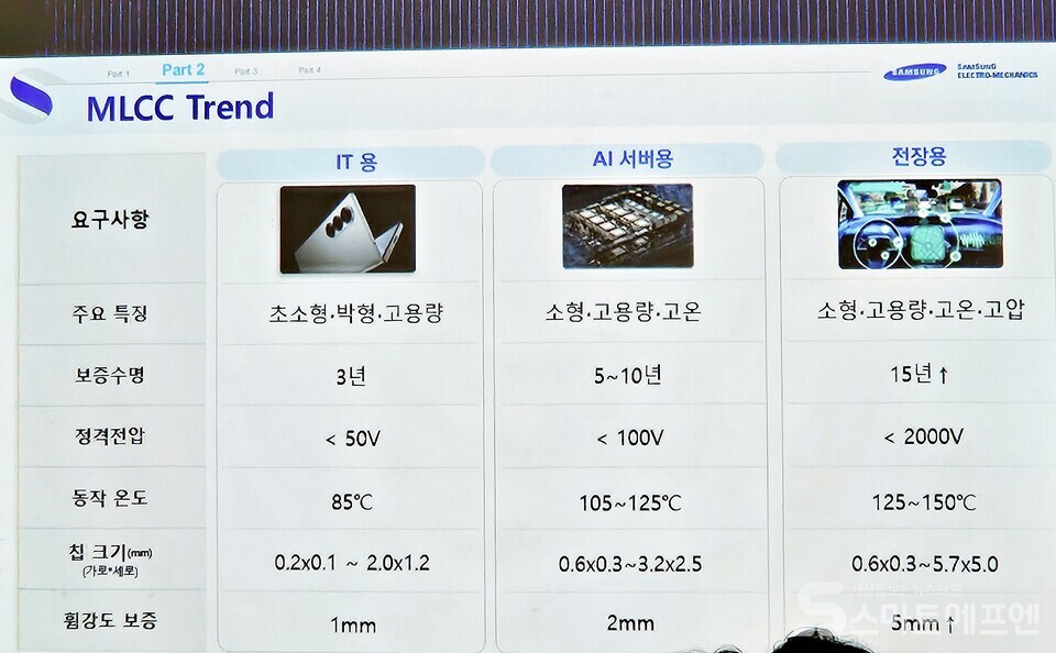 IT, AI 서버, 전장용 MLCC가 요구되는 특징 /사진=양대규 기자