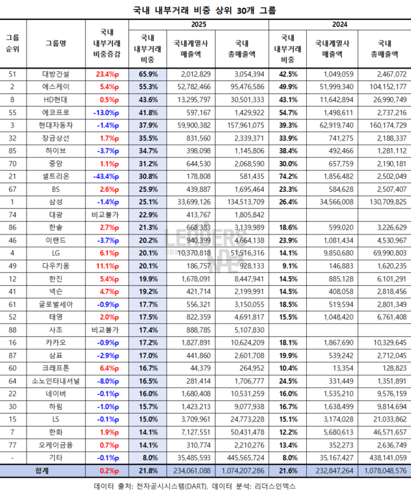 국내 내부거래 비중 상위 30개 그룹 /사진=리더스인덱스