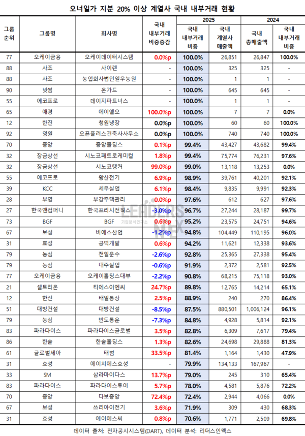 오너일가 지분 20% 이상 계열사 국내 내부거래 현황 /사진=리더스인덱스