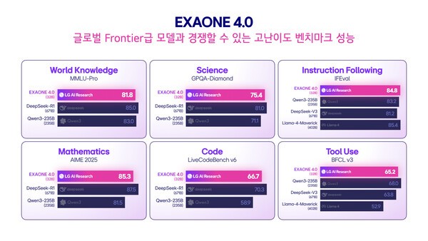 엑사원 4.0 전문가 모델(32B)의 글로벌 프론티어급 모델들과의 벤치마크 성능 비교 /사진=LG