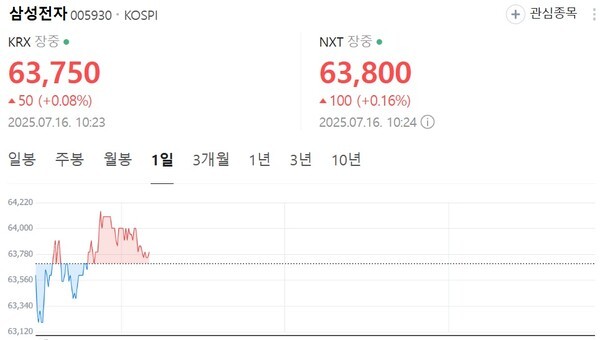 삼성전자 일일 주가 추이./사진=네이버 주식 갈무리