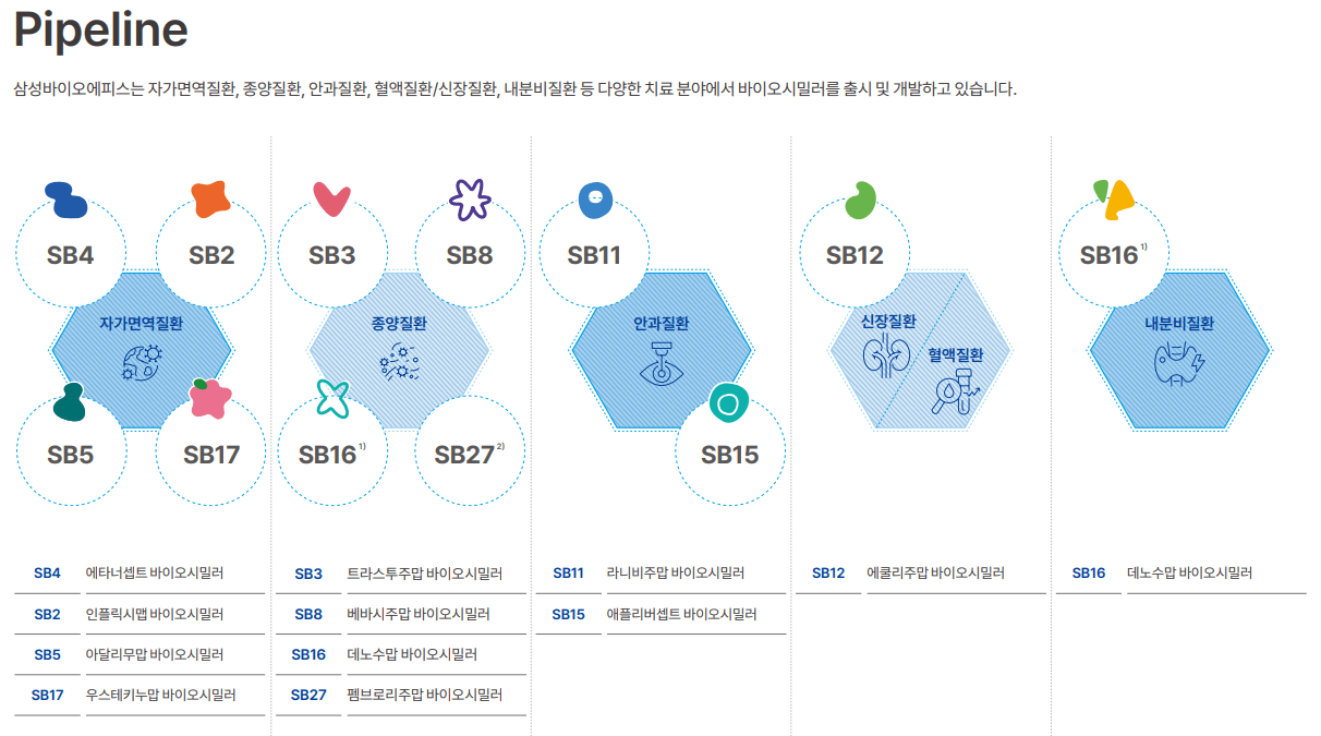 삼성바이오에피스의 파이프라인 / 이미지=삼성바이오에피스 기업소개 브로셔