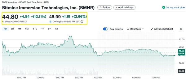 비트마인 17일 주가 추이 /사진=야후 파이낸스 갈무리