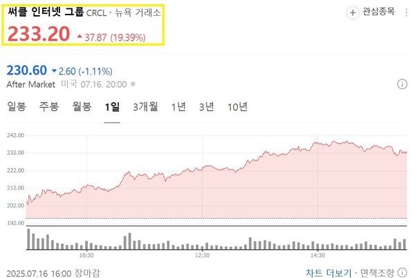 서클 17일 주가 추이 /사진=네이버 주식