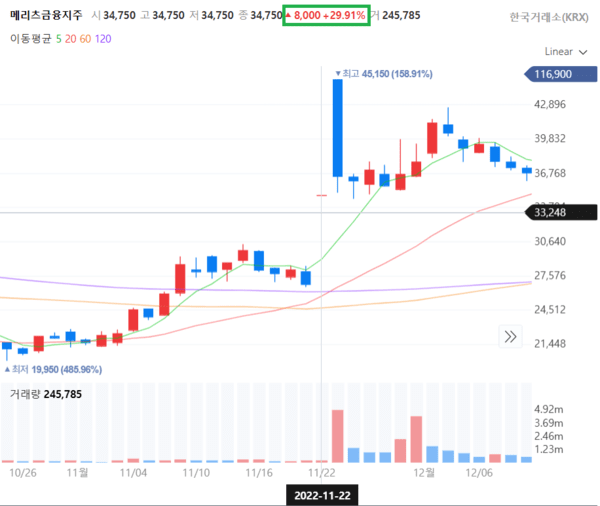 메리츠금융의 메리츠증권·메리츠화재 합병 소식이 발표된 바로 다음 날인 2022년 11월 22일, 메리츠금융지주 주식이 상한가를 기록했다. /사진=김준하 기자