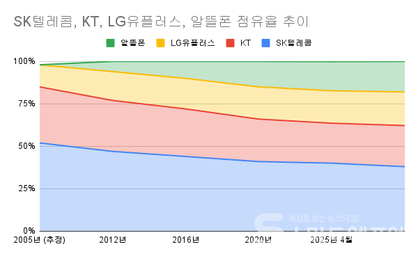 이동통신 3사와 알뜰폰 점유율 추이 / 자료=각사, 과기정통부 등