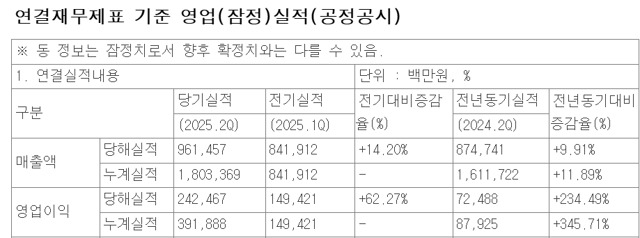 2025년 2분기 셀트리온 잠정실적 / 자료=셀트리온