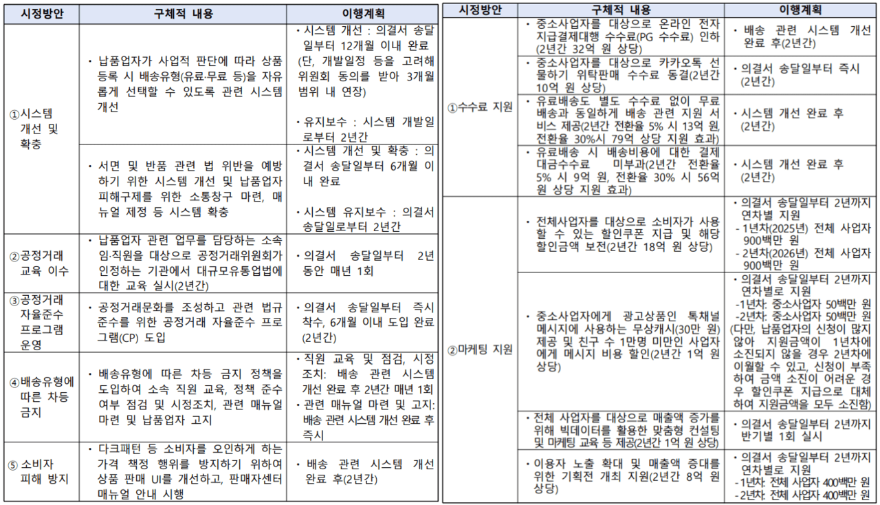 공정위 동의의결안으로 확정된 내용들 /자료=공정거래위원회