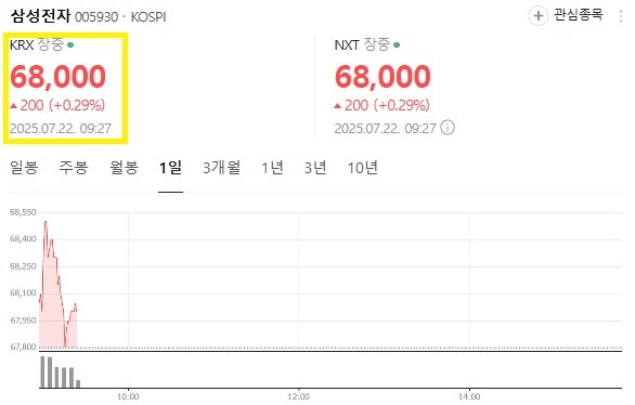삼성전자 22일 9시 27분 기준 주가 추이./ 사진=네이버 주식 갈무리
