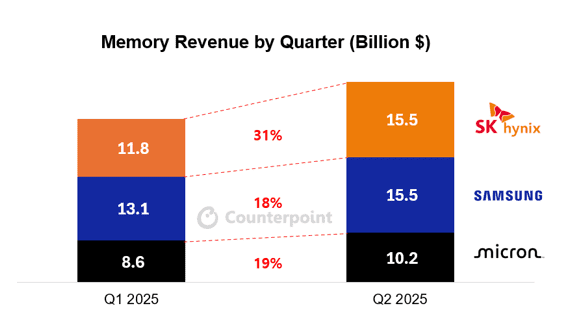 상반기 삼성전자, SK하이닉스, 마이크론 등 3대 메모리 제조사의 매출 변동 /이미지=카운터포인트리서치