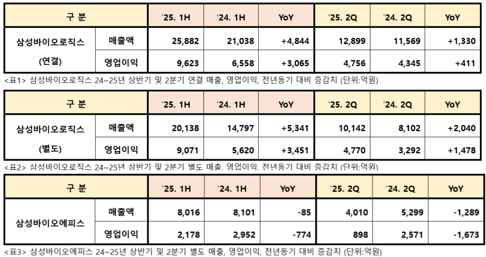 (위에서부터) 2025년 상반기 및 2분기 삼성바이오로직스 연결기준 실적, 별도기준 실적, 삼성바이오에피스 실적 /자료=삼성바이오로직스