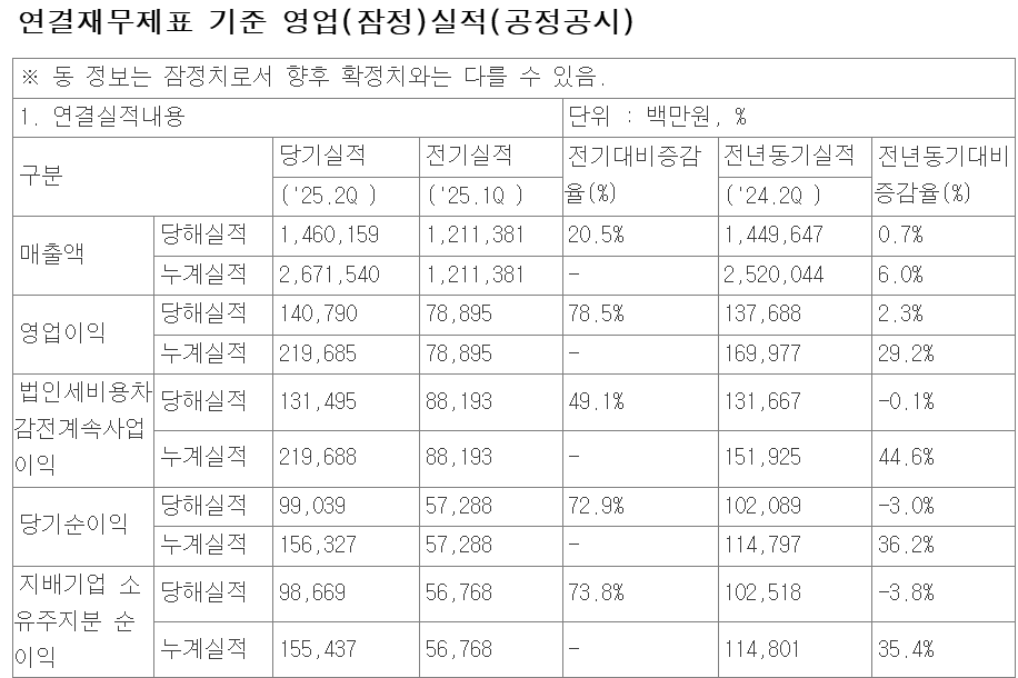 LG CNS 2025년 2분기 실적 /자료=LG CNS