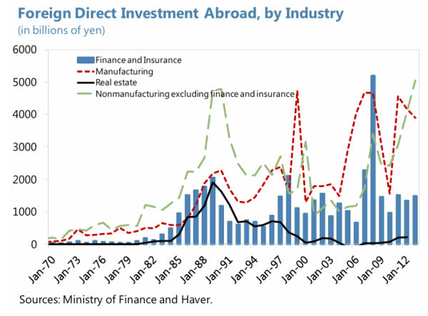 1970~2012년 일본의 산업별 해외직접투자(FDI) 동향. 일본의 해외투자는 세 번의 주요 확장기를 거쳤다. /자료=IMF