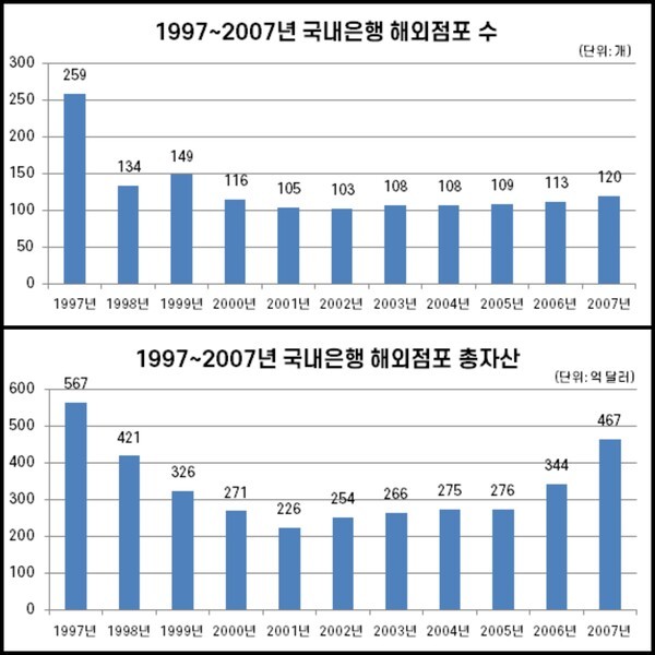 1997~2007년 국내은행 해외점포 수 및 해외점포 총자산 추이. /자료=금융감독원