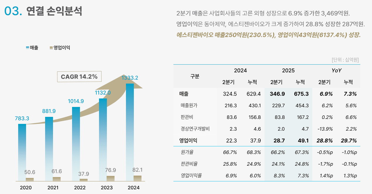 동아쏘시오홀딩스 2025년 2분기 연결 영업실적 /자료=동아쏘시오홀딩스 IR