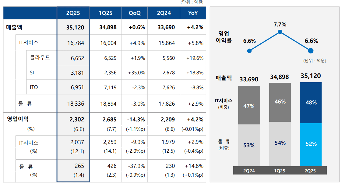 삼성SDS 2025년 2분기 사업부문별 실적 /자료=삼성SDS IR