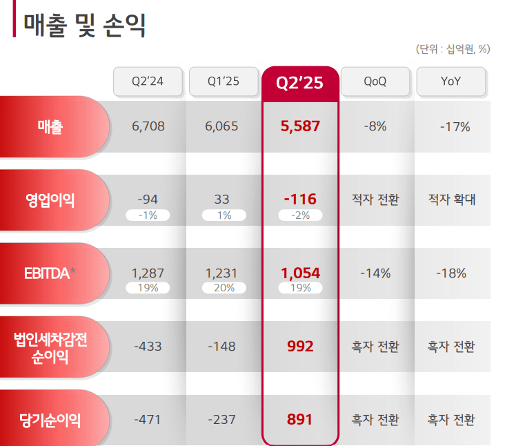LG디스플레이 2025년 2분기 실적 / 이미지=LG디스플레이 IR
