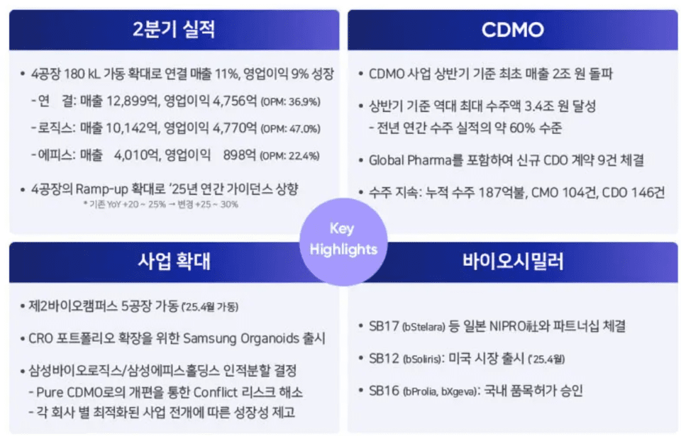 삼성바이오로직스 2분기 실적 하일라이트 / 이미지=삼성바이오로직스