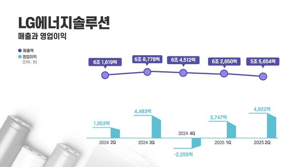 LG에너지솔루션은 올해 2분기 매출액 5조5654억원, 영업이익 4922억원을 기록했다고 25일 밝혔다. /사지