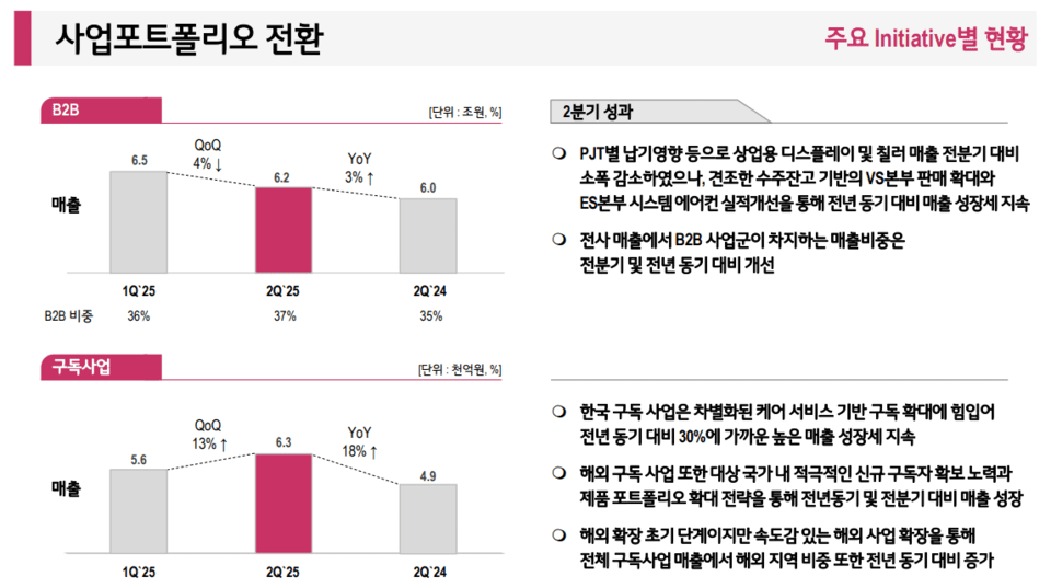 LG전자 2025년 2분기 실적발표 자료 / 이미지=LG전자 IR