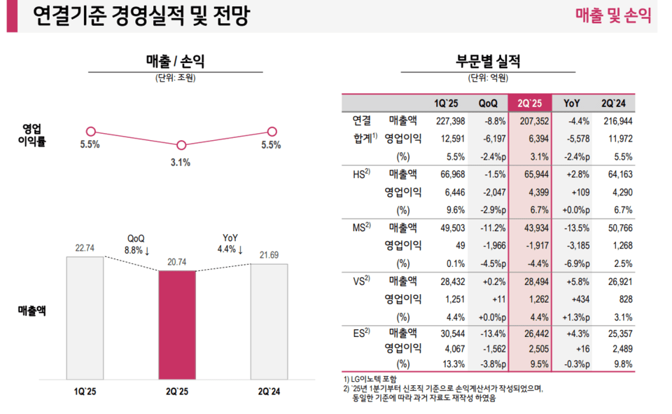 LG전자 2025년 2분기 실적발표 자료 / 이미지=LG전자 IR