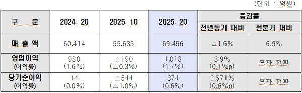 현대제철 2025년 2분기 경영실적 (연결기준)