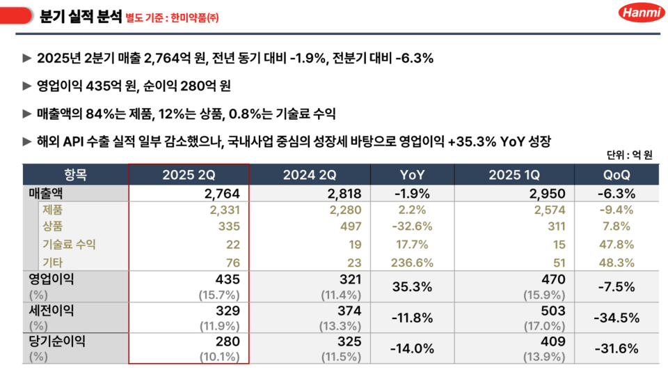 한미약품 2025년 2분기 별도 기준 실적 /자료=한미약품 IR