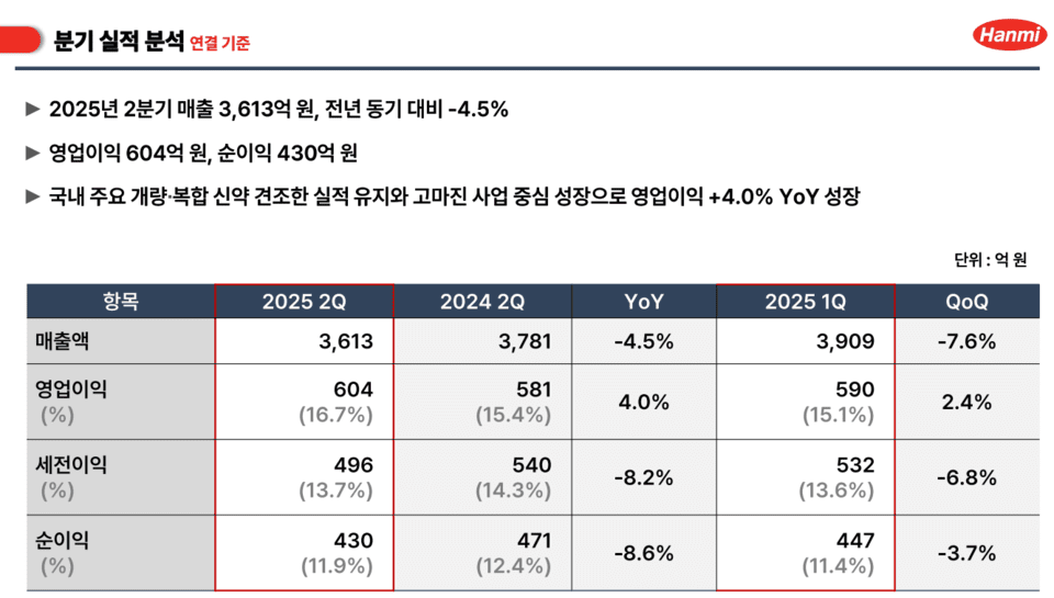 한미약품 연결기준 2025년 2분기 실적 /자료=한미약품 IR