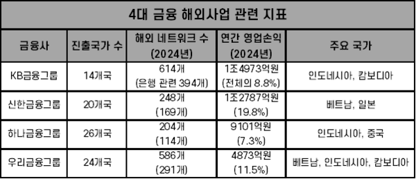 KB·신한·하나·우리금융그룹의 해외사업 관련 지표. /자료=각 사. 표=김준하 기자