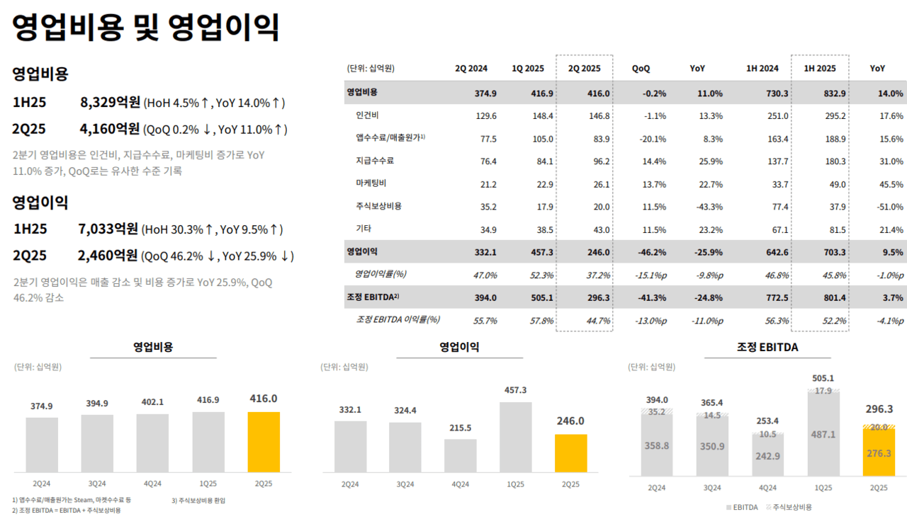 크래프톤 2025년 2분기 영업이익과 영업비용 /이미지=크래프톤 IR