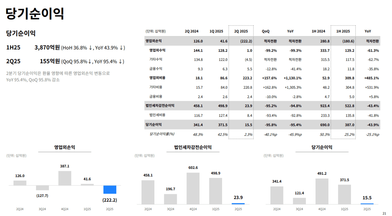크래프톤 2025년 2분기 당기순이익 /이미지=크래프톤 IR