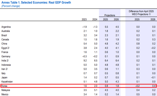 세계 각국의 실질GDP 성장률 전망치. 한국의 올해 전망치는 0.8%로, 4월 수치보다 0.2%p 줄었다. /자료=IMF