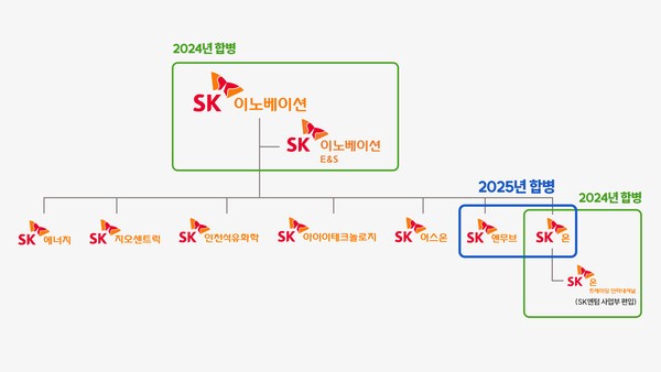 2024-2025년 SK이노베이션 계열 포트폴리오 리밸런싱. /사진=SK이노베이션