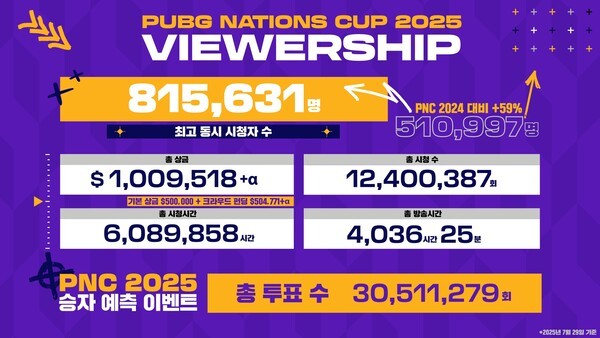 PNC 2025 주요 지표/이미지=크래프톤