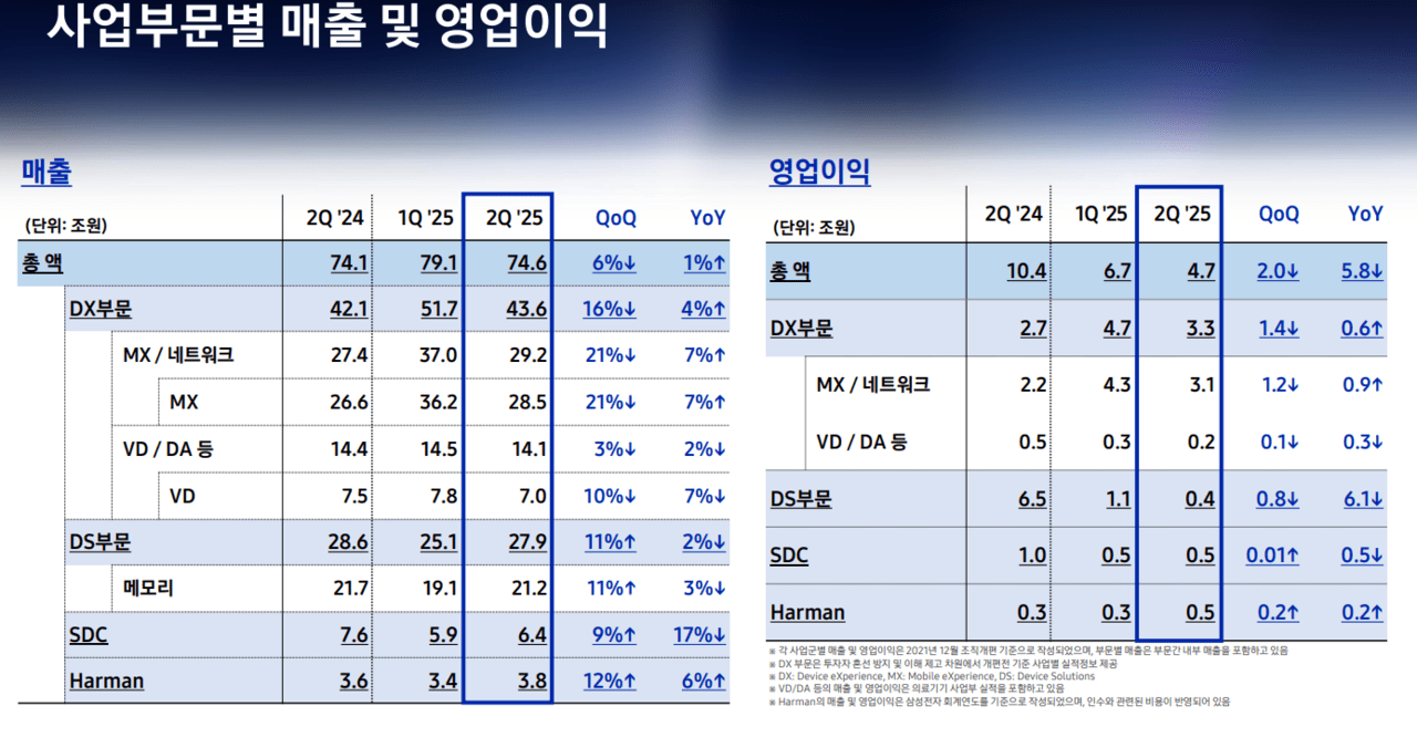 삼성전자 2025년 2분기 실적 /자료=삼성전자 IR