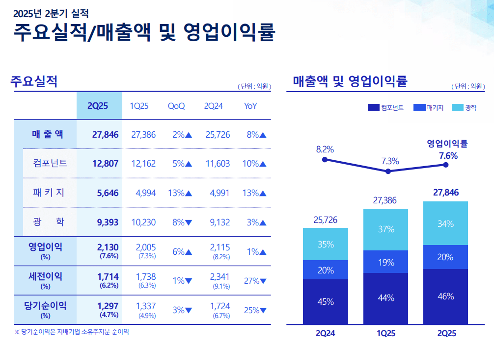 삼성전기 2025년 2분기 사업부문별 실적 /이미지=삼성전기 IR