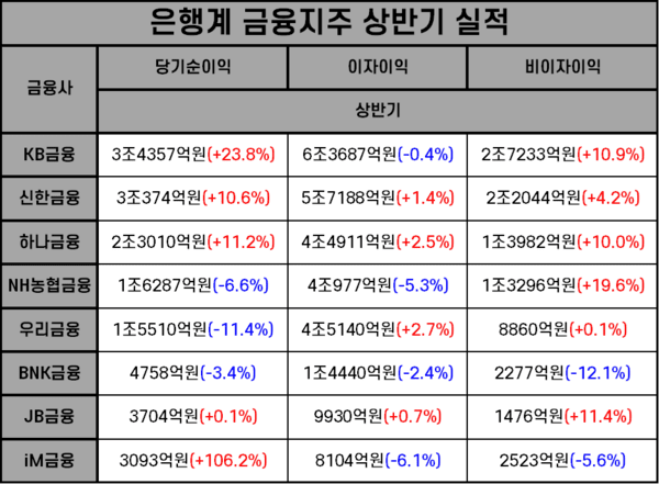 은행계 금융지주 상반기 실적. /자료=각 사. 표=김준하 기자