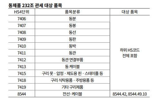 동제품 232조 관세 품목 /사진=무협 통상연구실