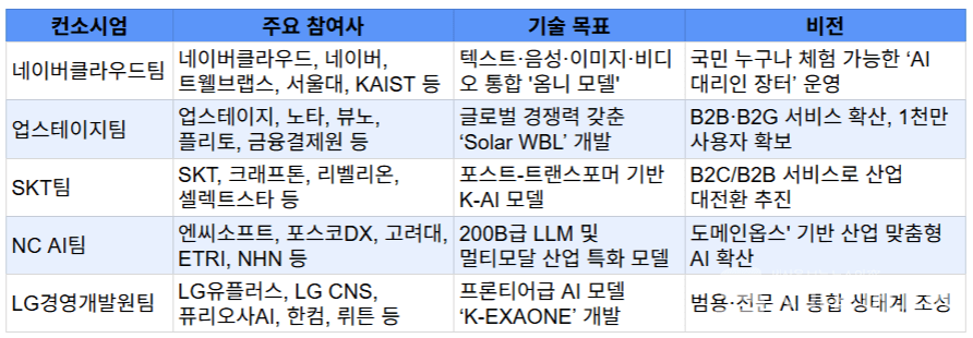 AI 파운데이션 모델 사업에 선정된 5개 컨소시엄