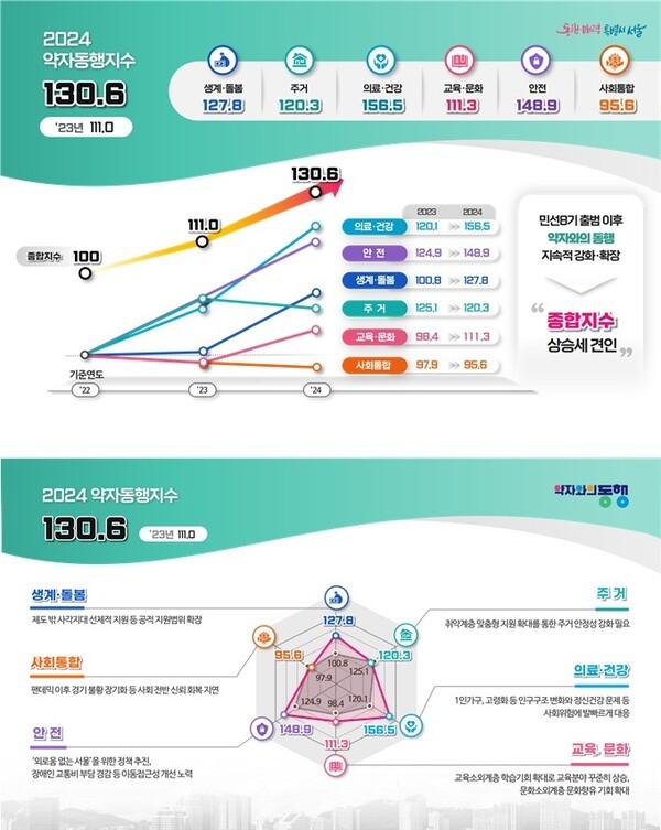 서울시 2024 약자동행지수 평가 결과./서울시 제공