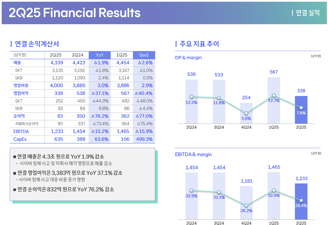 SK텔레콤 2025년 2분기 실적 /자료=SK텔레콤 IR