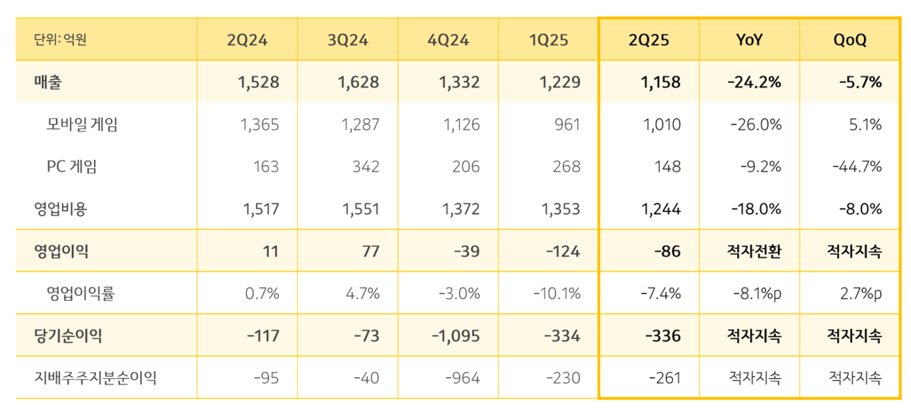2025년 2분기 카카오게임즈 실적 /자료=카카오게임즈 IR