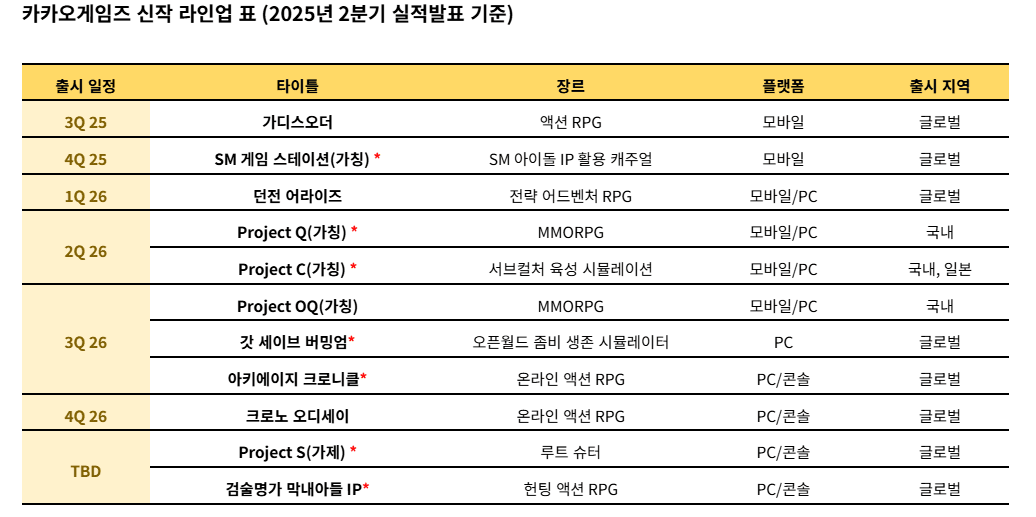 카카오게임즈가 2분기 실적발표에서 밝힌 신작 라인업 /자료=카카오게임즈