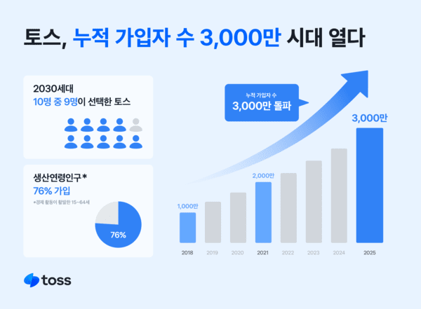토스, 누적 가입자 수 3000만명 돌파