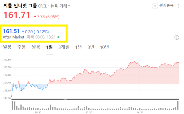 7일 오전 7시 25분 서클 일일 주가 추이./ 사진=네이버 주식